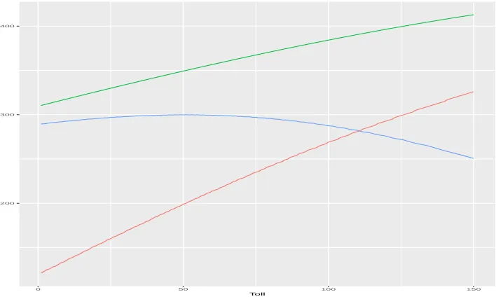 Figure 2: Change in two-point distribution as toll increases