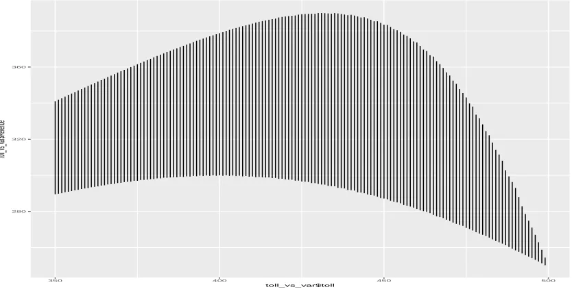 Figure 3: Change in two-point distribution as toll increases