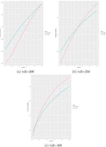Figure 4: Comparison of two-point distribution calculated at lower level forﬁxed toll with Normal distribution with same mean and variance
