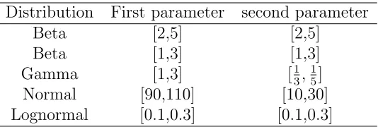 Table 1: Distributions and parameters used