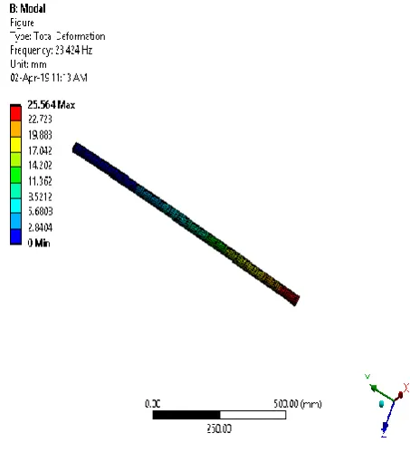 Fig 2.5.1: Shows the total deformation of a Solid shaft with a critical frequency of 23.424 Hz at Node 1