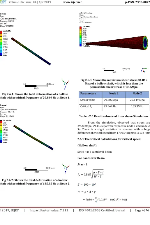 Fig 2.6.2: Shows the total deformation of a hollow shaft with a critical frequency of 185.55 Hz at Node 2