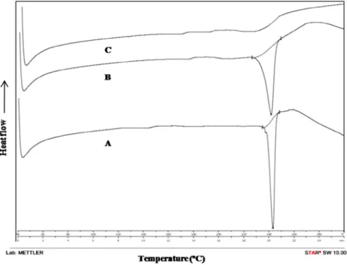 Fig. 1 – DSC thermogram of (A) DOM, (B) physical mixture and (C) microsponge formulation.