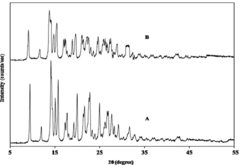 Fig. 4 – XRD patterns of (A) DOM and (B) microsponge formulation.