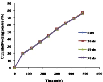 Fig. 6 – Drug release profile of microsponge based formulation during stability study.