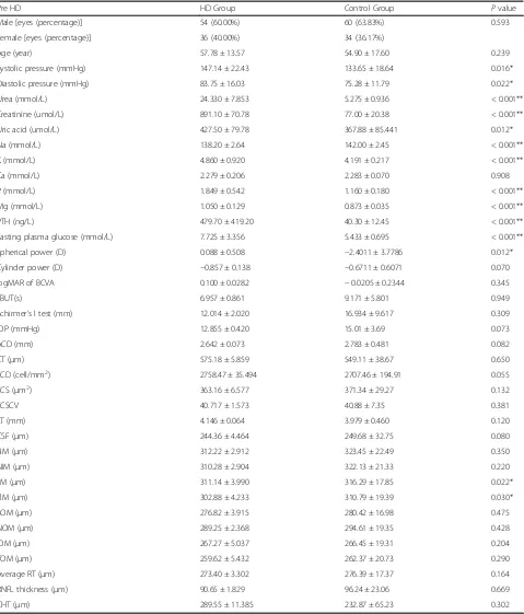 Table 1 Demographic characteristics of the hemodialysis group (pre HD) and the control group: comparison of basic situation andbaseline data (Mean ± SD)