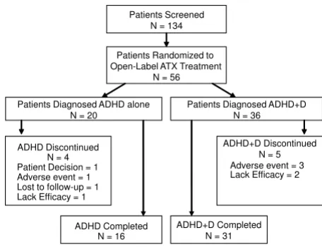 Figure 1Disposition of PatientsDisposition of Patients. Abbreviations: ADHD = atten-tion-deficit/hyperactivity disorder; ADHD+D = ADHD with dyslexia; ATX = atomoxetine.