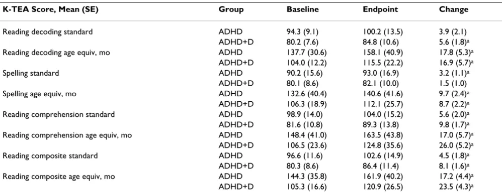 Figure 2ADHDRS-IV Total Scores Over 16 Weeks of TreatmentADHDRS-IV Total Scores Over 16 Weeks of Treat-ment