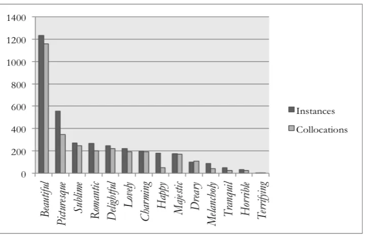 Table 1. Number of instances and collocations for the 14 search terms 