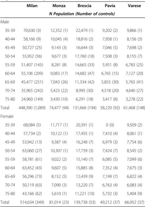 Table 1 Projected control population by gender, age, andregional sampling strata in the EAGLE Study