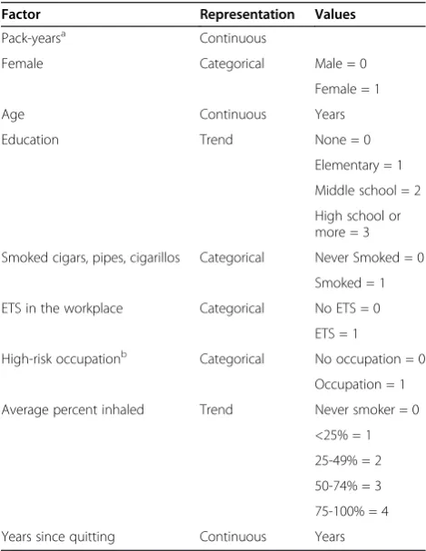 Table 3 Representation of variables included inregression analyses of the EAGLE study