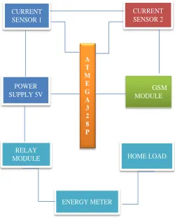 Fig .a. Proposed system 