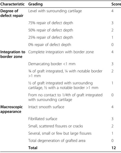Table 2 Outerbridge score for macroscopic degenerativechange [17]