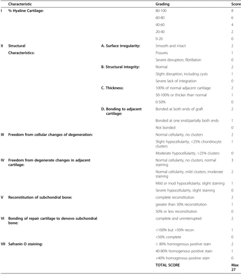 Table 3 Modified O’Driscoll Histology Score [13]