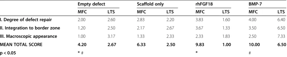 Figure 1 Macroscopic observation of degenerative change in the MFC and LTS at necropsy