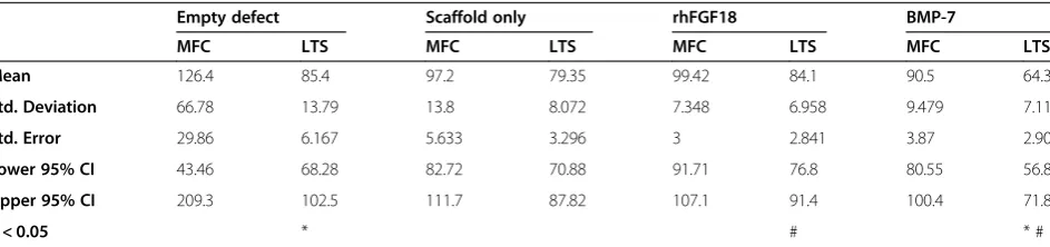 Figure 2 International Cartilage Repair Society gross repair score of MFC and LTS. Box and whisker plots represent the maximum andminimum values, the interquartile range with the horizontal bar representing the median value