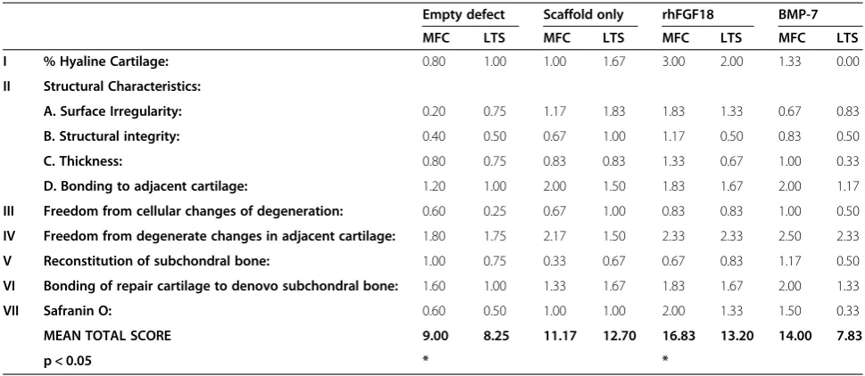 Figure 3 The modified O’Driscoll score for both MFC and LTS (p > 0.05) showing comparison between groups