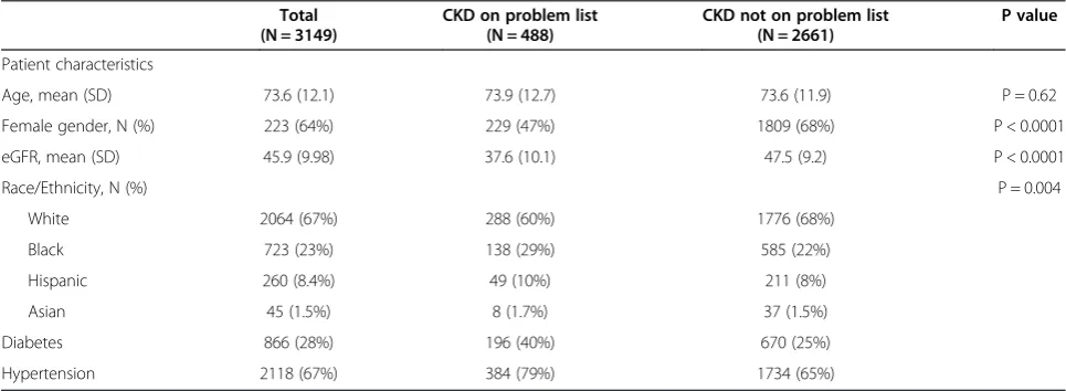 Table 1 Characteristics of stage 3 and 4 CKD patients in a network of primary care practices and association withCKD documentation