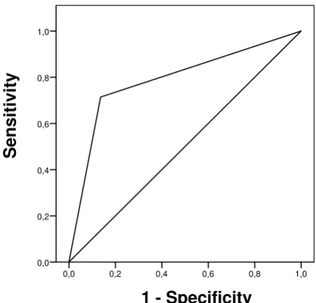 Figure 1SPSQ-CReceiver operation characteristics (ROC) curve for the Receiver operation characteristics (ROC) curve for the SPSQ-C.
