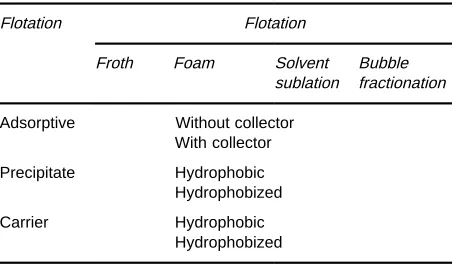 Figure 1Schematic classification of the adsorptive bubble-separation techniques. (Reproduced with permission from R Lemlich(1972) Adsorptive Bubble Separation Techniques