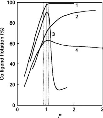 Figure 3Dependence of the flotation of various colligends oning Journal 9: R Grieves Foam Separations: A Review, 93, Copy-noi Flotatsii, p