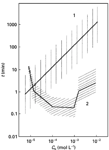 Figure 5Comparison of the kinetic of adsorption and adhesionmechanism of ion flotation