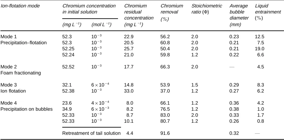 Table 2Main results on the hexavalent chromium removal by column flotation according to Figure 6a
