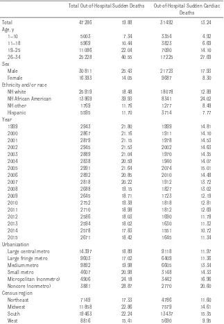 table 1  Incidence of Sudden Cardiac Death by Patient Characteristics