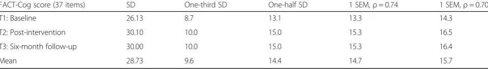 Table 7 Distribution-based CID (SD multiples) and MCT lower limit (SEM) estimates for the 37-item FACT-Cog total score based onchanges from post-intervention and six month follow-up