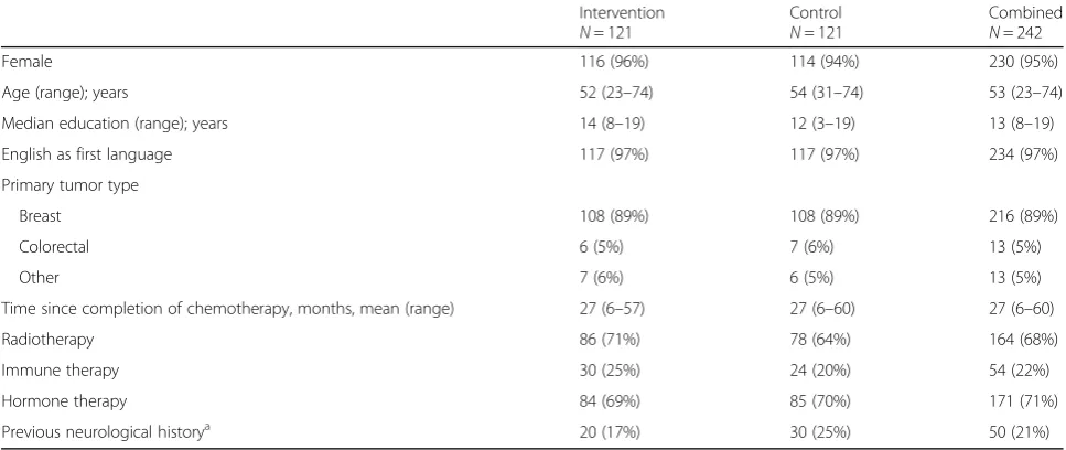 Table 2 Means and SDs for each of the FACT-Cog subscales and total scores, at each of the time points, by treatment arm