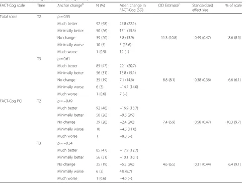 Table 4 Distribution-based CID (SD multiples) and MCT lower limit (SEM) estimates for the FACT-Cog total score and perceivedcognitive impairments subscale