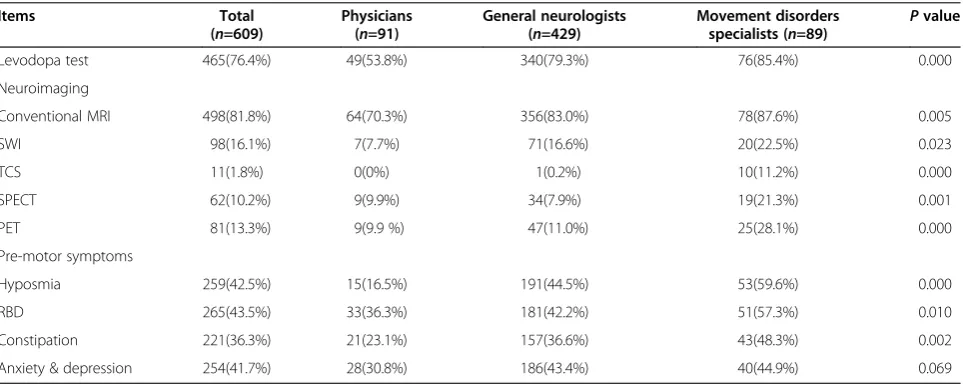 Table 1 Opinions regarding selection of diagnostic methods and putative pre-motor symptoms among doctors atdifferent levels