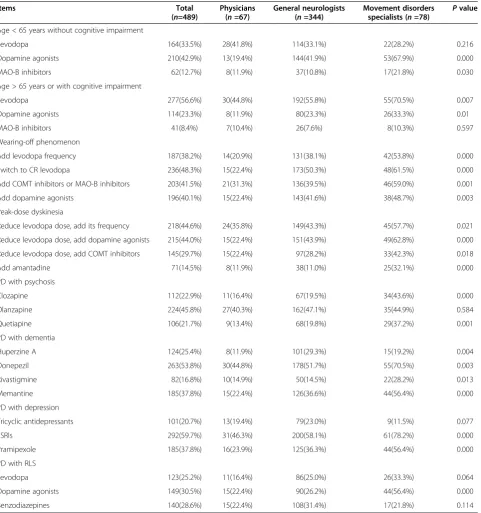 Table 2 Drug selection strategy for PD patients under specific circumstances among doctors at different levels