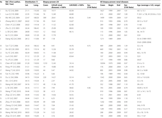 Table 1 Basic information of the 41 studies which met the study validation criteria