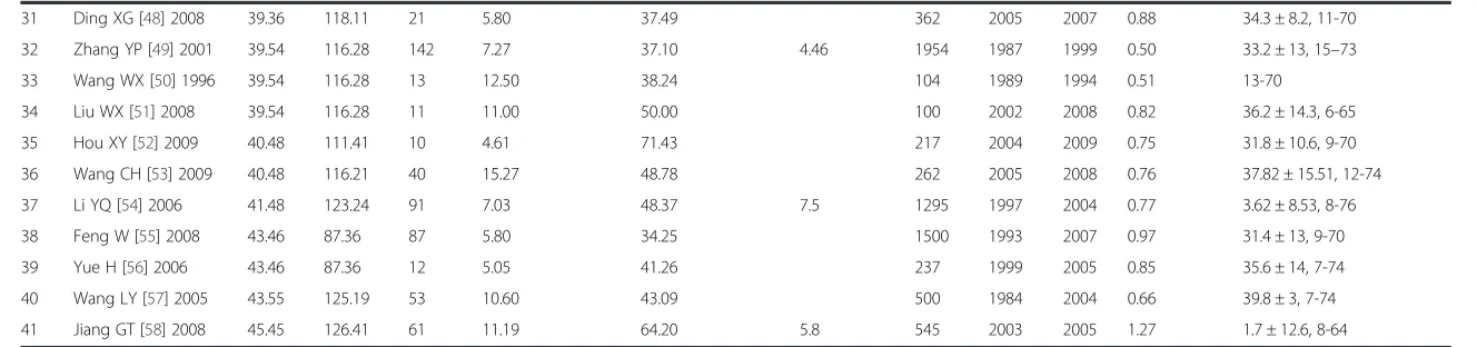 Table 1 Basic information of the 41 studies which met the study validation criteria (Continued)