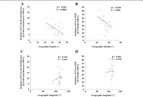 Figure 2 The correlation between the geographical distribution and the proportion of biopsy-proven LN