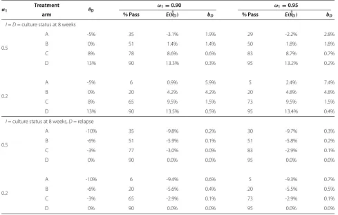 Table 6 Absolute bias in arms reaching the final analysis