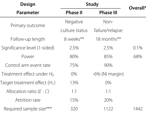 Table 1 Design parameters for phase II and III TB trials