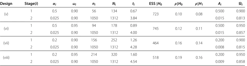 Table 2 Examples of two-arm two-stage phase II TB trials