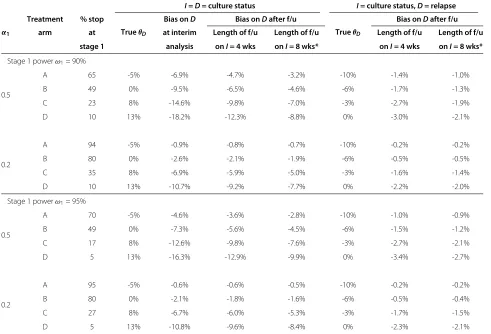 Table 4 Correlations, type I error rates and powers obtained from simulation compared to calculated values