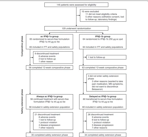 Figure 2 Patient enrollment and disposition. IFN, interferon; ITT, intent-to-treat; qod, every other day; sc, subcutaneous; tiw, threetimes weekly.
