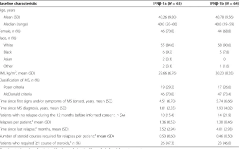 Figure 4 Patients who reported as pain-free on the VAS diaryin the comparative phase (intent-to-treat population)