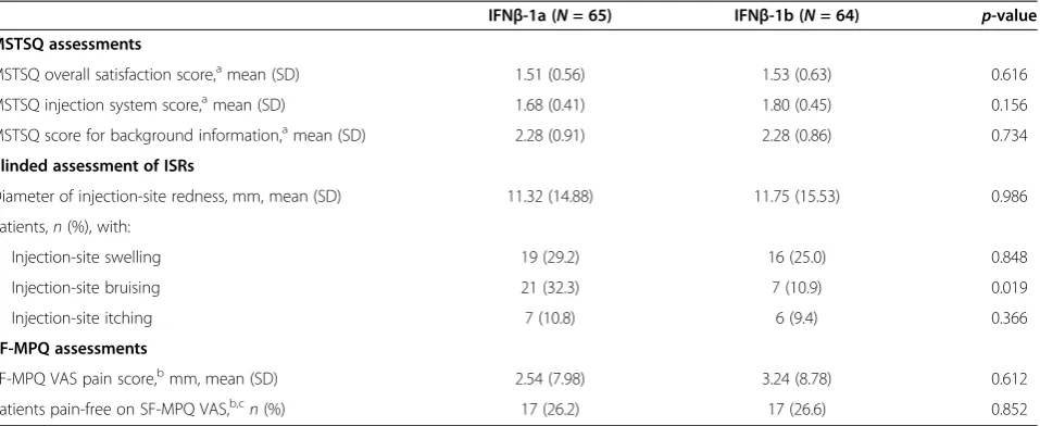 Table 2 MSTSQ, ISR, and SF-MPQ endpoints during the full-dose period of the comparative phase (intent-to-treatpopulation)