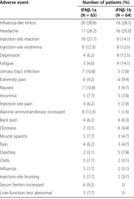 Table 3 TEAEs reported by ≥5% of patients in eithergroup during the comparative phase (safety population)