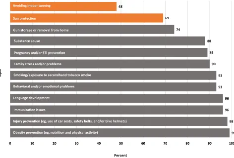 tabLe 5  Percent of Pediatricians who Usually Recommend the Following Practices to Patients and/or Parents, 2002 and 2015