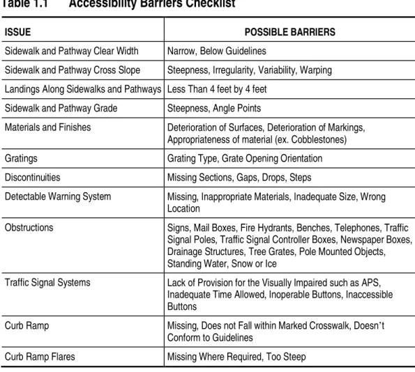 Table 1.1  Accessibility Barriers Checklist 
