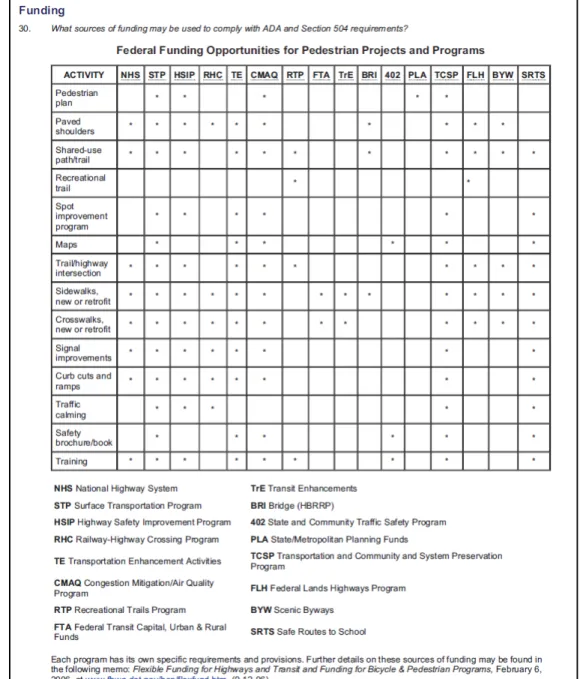 Figure 7.1  Federal Funding Opportunities for Pedestrian Projects and  Programs 11