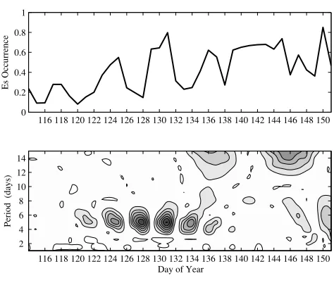 Fig. 1.Time sequence of Es occurrence and the corresponding Fourierpower spectrum for the time interval from day 120 to 260 of 2002 atWuhan.