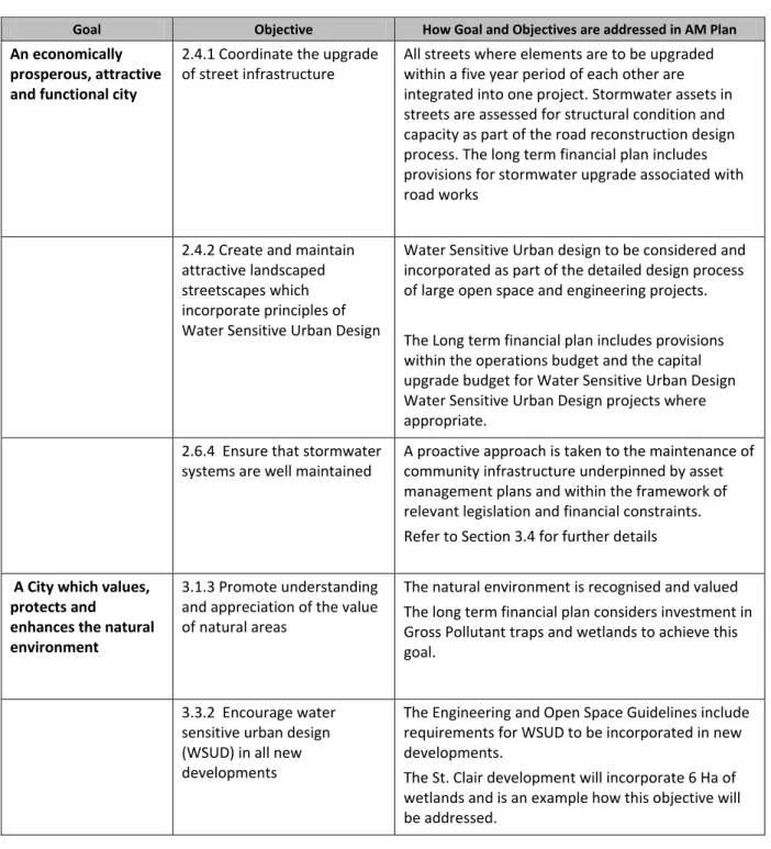Table 3.2:  Council Goals and how these are addressed in this Plan 