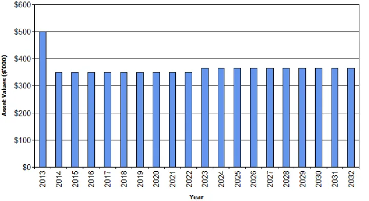 Fig 5:  Projected Capital Renewal and Replacement Expenditure   